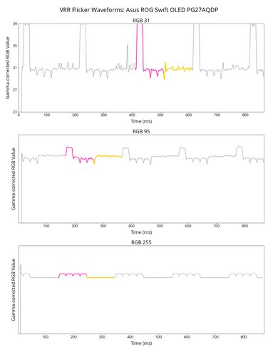 ASUS ROG Swift OLED PG27AQDP VRR Flicker Graph