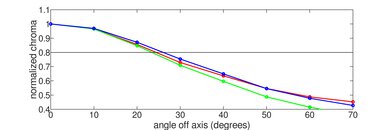 TCL QM8/QM850G QLED Chroma Graph