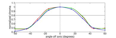Lenovo IdeaPad 3 15 (2021) Horizontal Chroma Picture