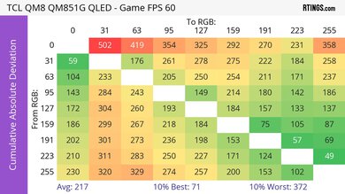 TCL QM851G CAD Heatmap 60Hz