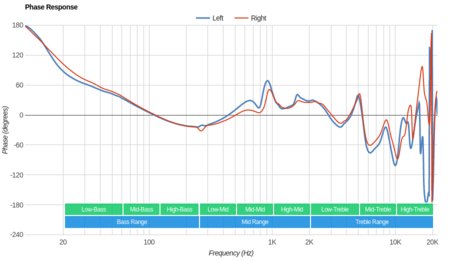 Cowin E8 Wireless Phase Response