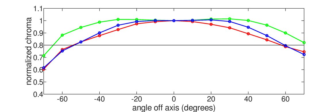 LG C1 48 OLED Horizontal Chroma Graph