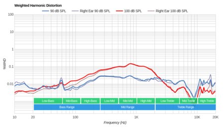 Sennheiser HD 598 Weighted Harmonic Distortion