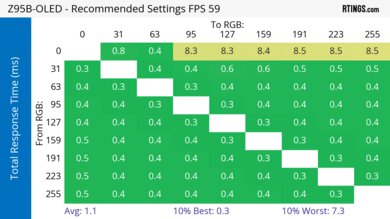 Panasonic Z95B OLED Response Time Heatmap 60Hz
