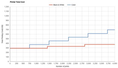 HP OfficeJet Pro 9125e Printer Total Cost