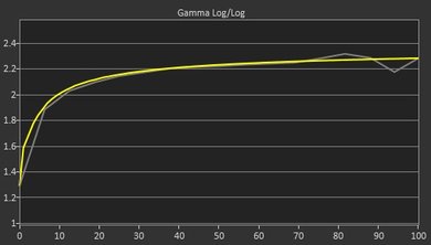 Samsung C49HG90/CHG90 Post Gamma Curve Picture