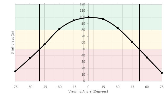 Dell U2715H Horizontal Brightness Picture