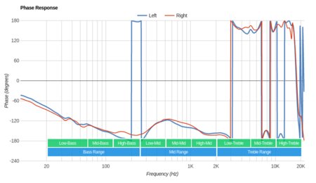 JBL E55BT Wireless Phase Response