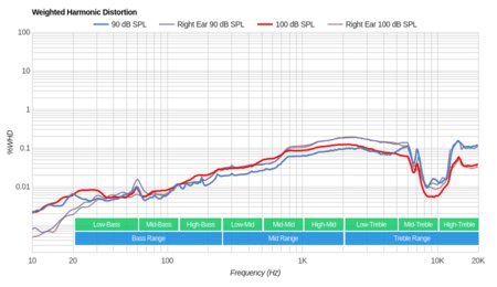 Shure SE315 Weighted Harmonic Distortion