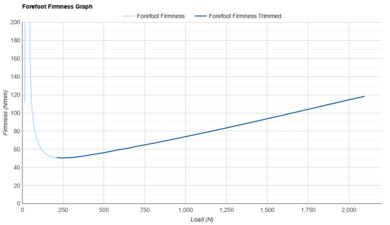 Nike Structure Plus Forefoot Firmness Graph