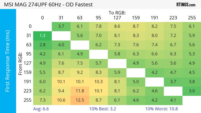 MSI MAG 274UPF 60Hz First Response Heatmap