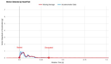 Nectar Premier Head/Feet Motion Isolation