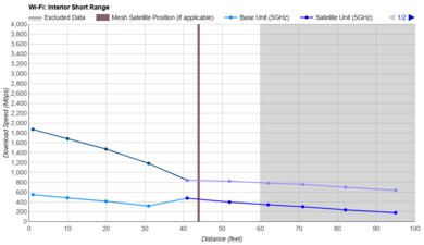 eero Pro 7 Short Range Graph