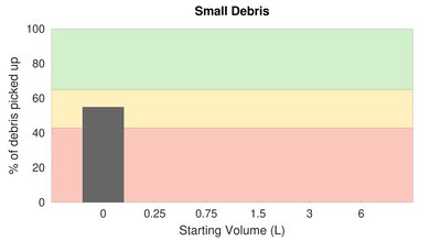 BISSELL AeroSlim/TurboSlim Low Carpet Small Debris Graph