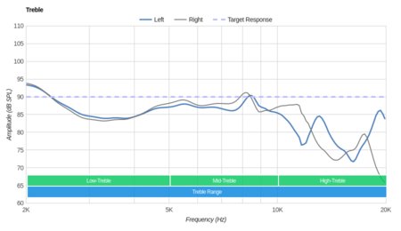 SoundPeats Q9A Wireless Treble