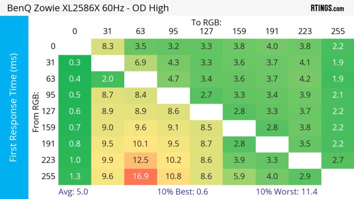 BenQ ZOWIE XL2586X 60Hz First Response Heatmap