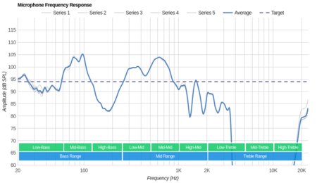 SENSO ActivBuds S-250 Microphone Frequency Response