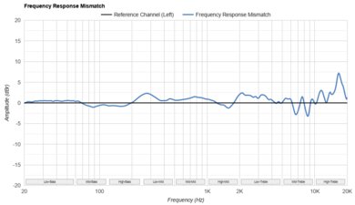 Turtle Beach Stealth 500 Frequency Response Mismatch