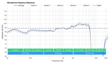SteelSeries Arctis 7X Wireless Microphone Frequency Response