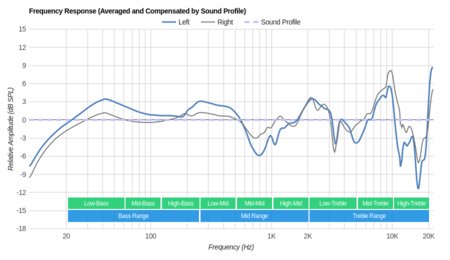 SteelSeries Siberia 200 Peaks/Dips Graph