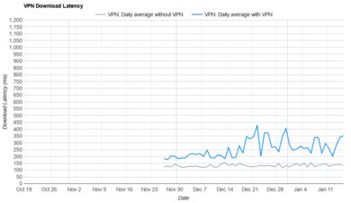 Windscribe Download Latency Graph