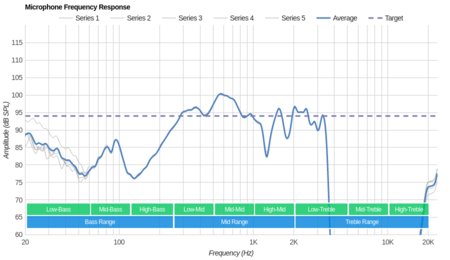 Skullcandy Hesh 3 Wireless Microphone Frequency Response