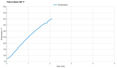 Instant Pot Duo Crisp 6.5QT Preheat Speed