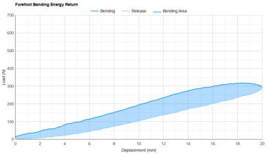 ANTA PG7 3 Forefoot Bending Energy Return