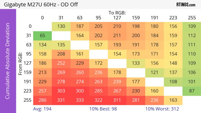 Gigabyte M27U CAD Heatmap 60Hz