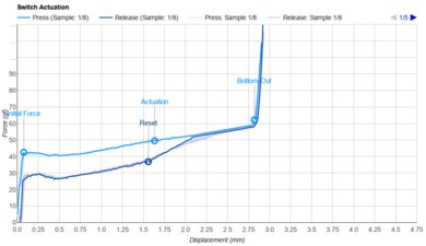 MoErgo Glove80 Key Switch Actuation Graph