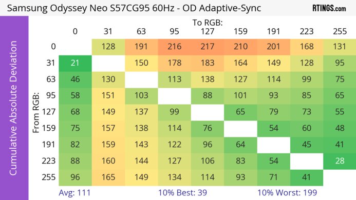 Samsung Odyssey Neo G9/G95NC S57CG95 CAD Heatmap 60Hz