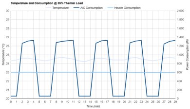 Whynter ARC-14S Consumption @ 35% Thermal Load
