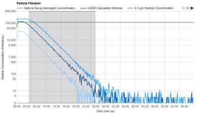 Levoit Core 600S Purification Graph