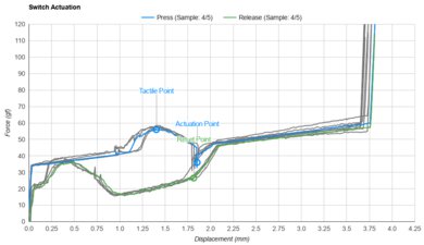 Outemu Blue Actuation Graph