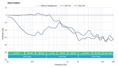 Bose QuietControl 30/QC30 Wireless Noise Isolation