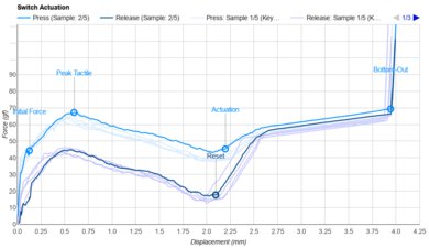 C³Equalz X TKC Kiwi Actuation Graph
