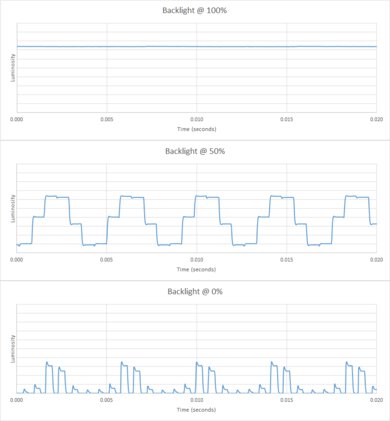 Vizio M Series Quantum X 2022 Backlight chart