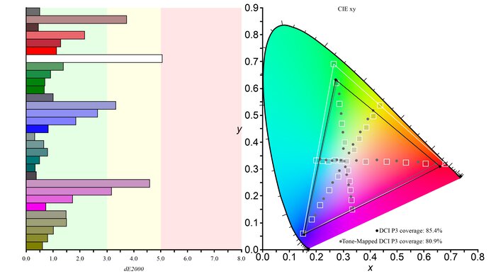 Gigabyte M32UC DCI-P3 Color Gamut Picture