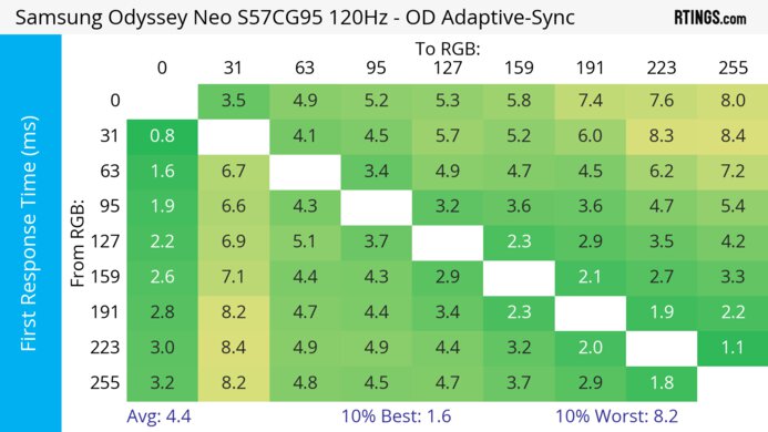 Samsung Odyssey Neo G9/G95NC S57CG95 120Hz First Response Heatmap