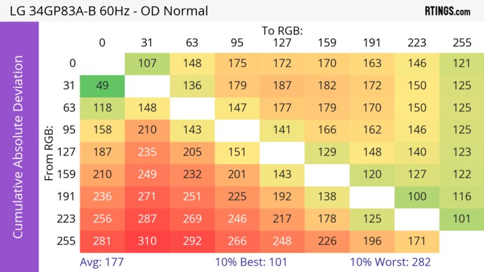 LG 34GP83A-B CAD Heatmap 60Hz
