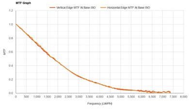 Canon PowerShot G7 X Mark III MTF Graph