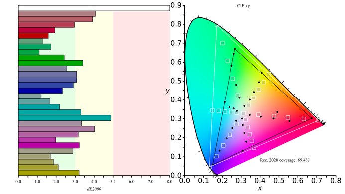 BenQ EW3270U Color Gamut Rec.2020 Picture