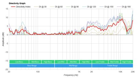 Sonos Roam/Roam SL Directivity Graph