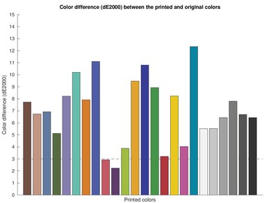 Epson EcoTank Pro ET-5850 Color dE Graph