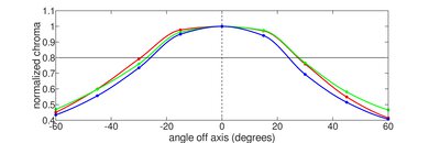 Acer Nitro 5 15 (2020) Horizontal Chroma Picture