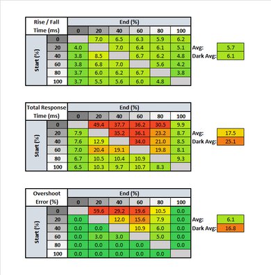 Philips Momentum 436M6VBPAB Response Time Table
