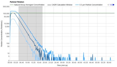 Corsi-Rosenthal Box Purification Graph