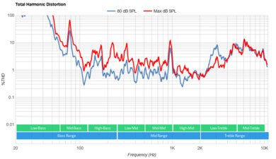 Sony X95L Total Harmonic Distortion