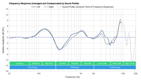 JBL E55BT Wireless Peaks/Dips Graph