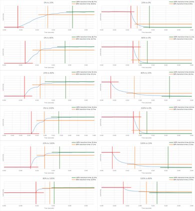 TCL S350G Response Time Chart